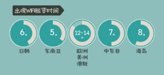 出境WiFi租賃時(shí)長(zhǎng)