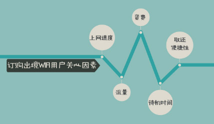 出境WiFi用戶關(guān)心因素