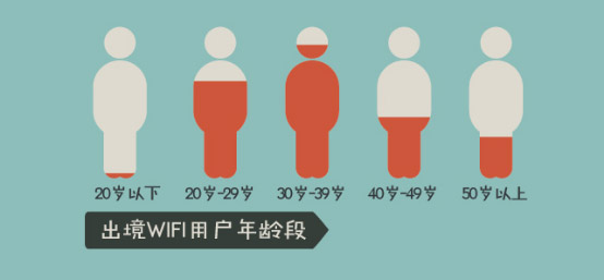 出境WiFi用戶年齡分布