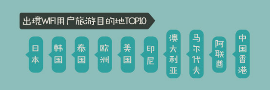 出境WiFi用戶旅游目的地TOP10