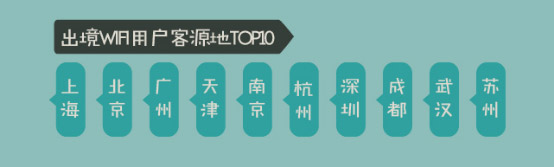 出境WiFi用戶客源地TOP10