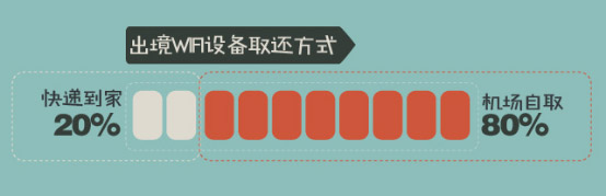 出境WiFi設(shè)備取還方式