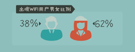 出境WiFi用戶男女占比